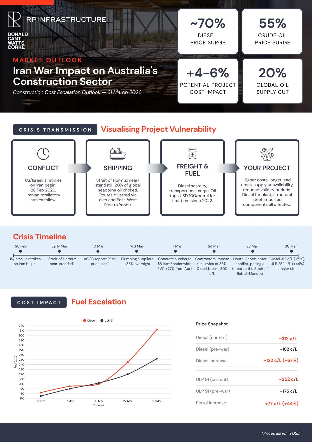 Iran War Impact on Australia's Construction Sector — Page 1
