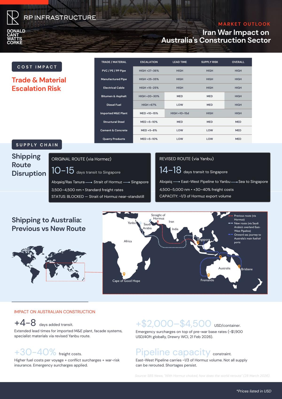 Iran War Impact on Australia's Construction Sector — Page 2